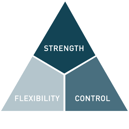 Strength, flexibility, and control diagram